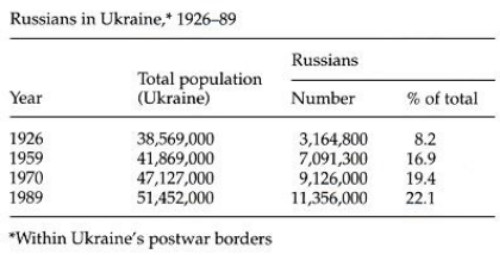 Image from entry Russians table in the Internet Encyclopedia of Ukraine